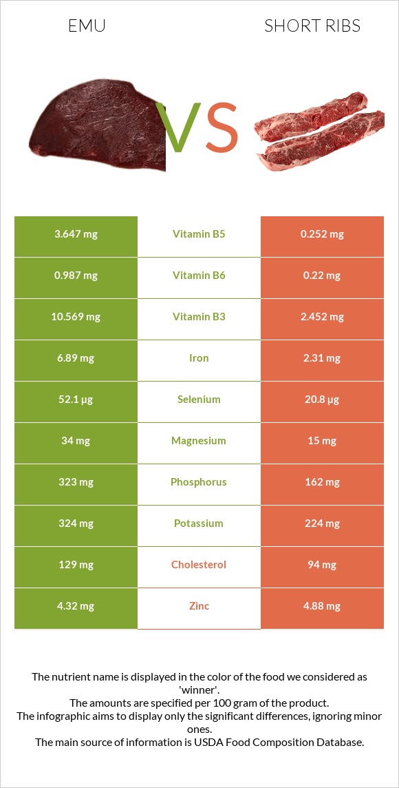 Emu vs Short ribs infographic