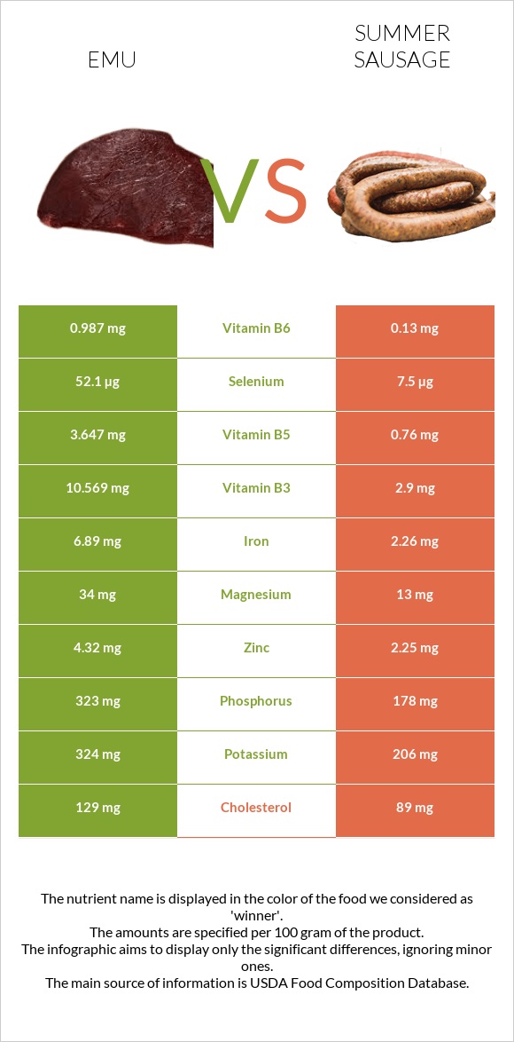 Emu vs Summer sausage infographic