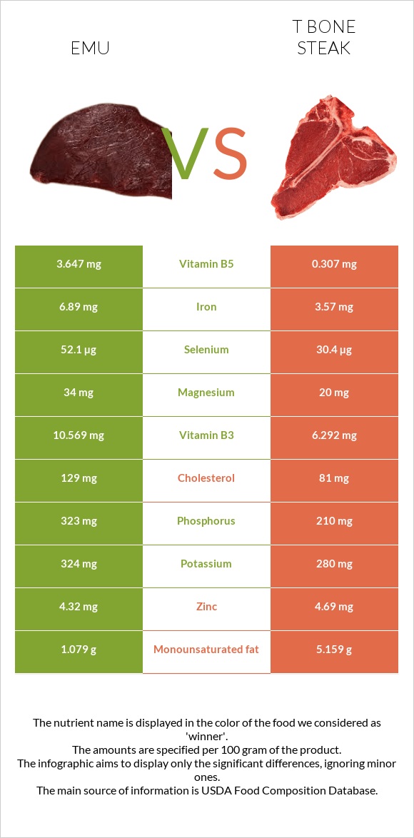 Emu vs T bone steak infographic