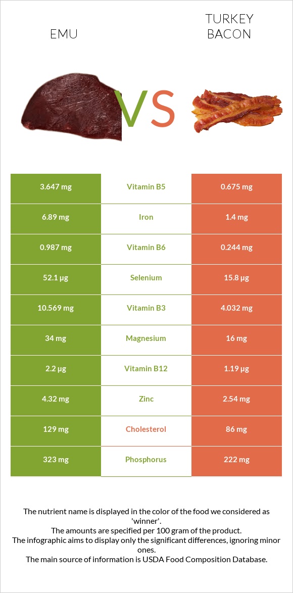 Emu vs Turkey bacon infographic