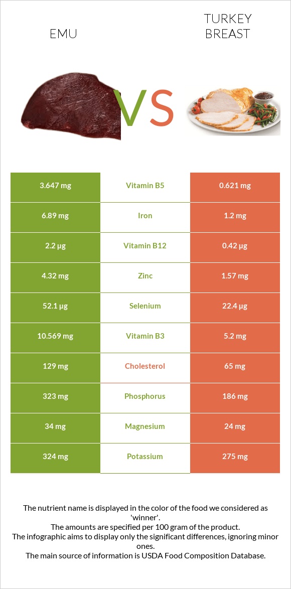 Էմու vs Հնդկահավի կրծքամիս infographic