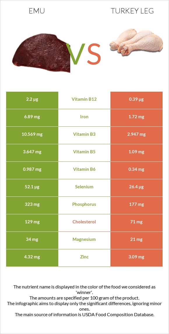 Էմու vs Հնդկահավի  ոտք infographic