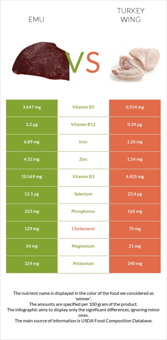 Emu vs Turkey wing infographic