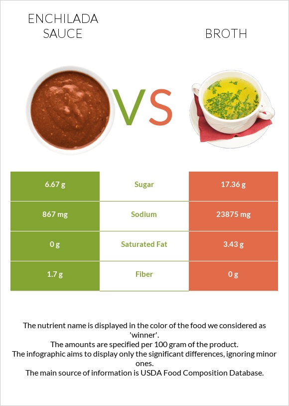 Enchilada sauce vs Broth infographic