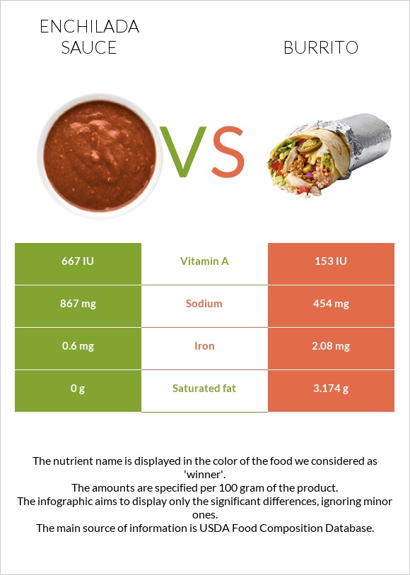 Enchilada sauce vs. Burrito — InDepth Nutrition Comparison