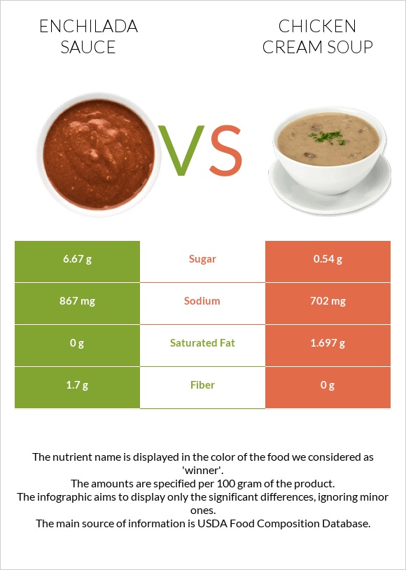 Enchilada sauce vs Chicken cream soup infographic