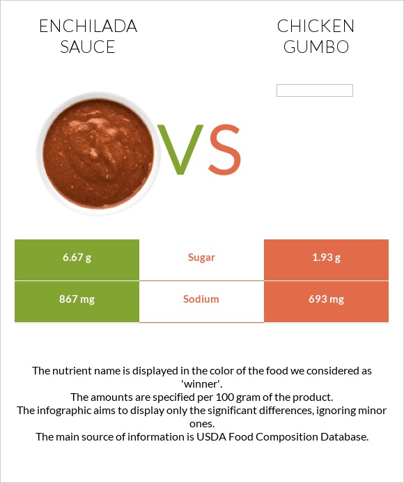 Enchilada sauce vs Chicken gumbo infographic