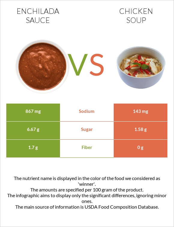 Enchilada sauce vs Chicken soup infographic