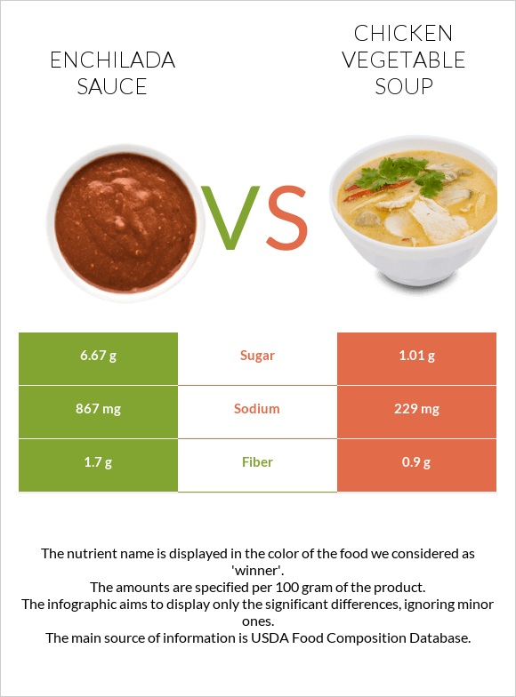 Enchilada sauce vs Chicken vegetable soup infographic