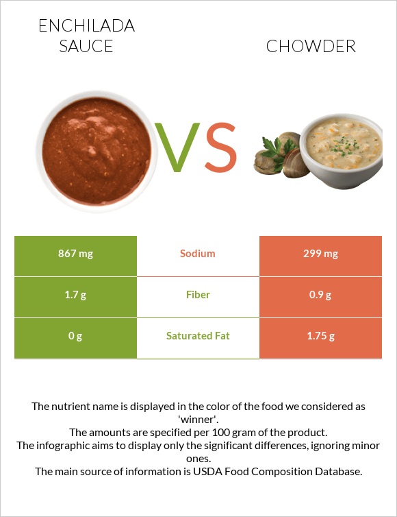 Enchilada sauce vs Chowder infographic