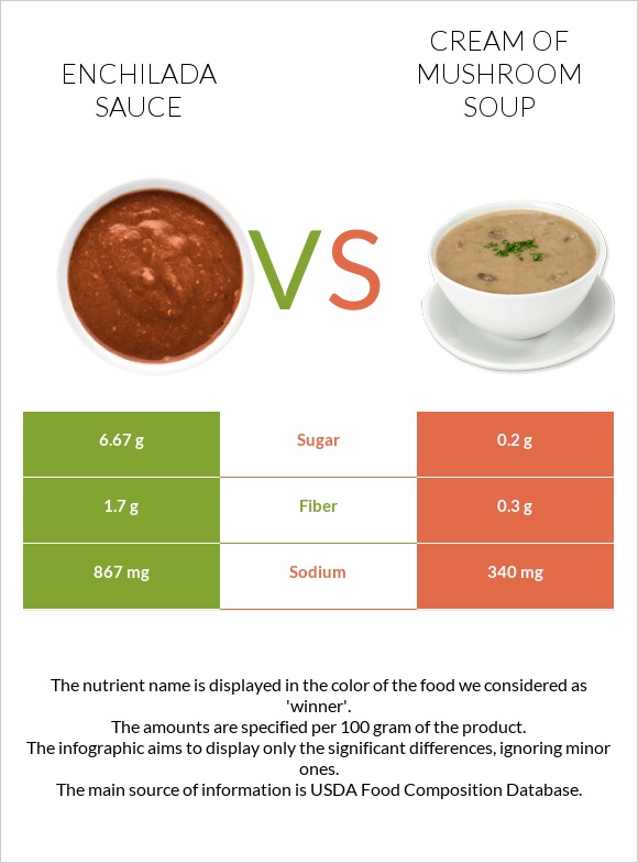 Enchilada sauce vs Cream of mushroom soup infographic