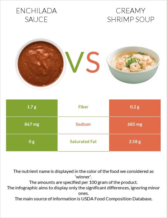 Enchilada sauce vs Creamy Shrimp Soup infographic