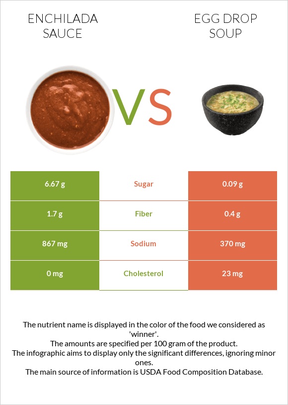 Enchilada sauce vs Egg Drop Soup infographic