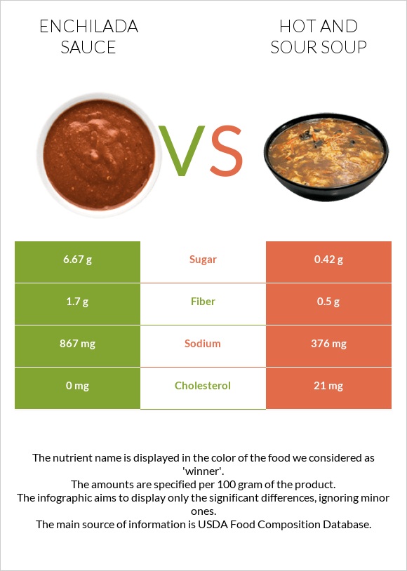 Enchilada sauce vs Hot and sour soup infographic
