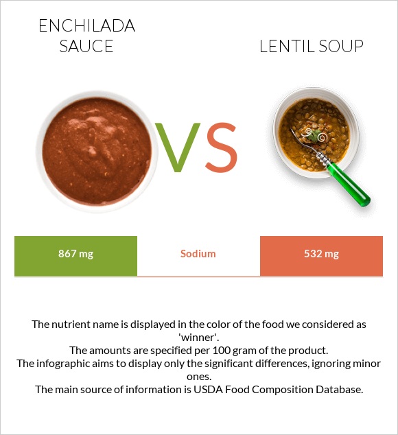 Enchilada sauce vs Lentil soup infographic