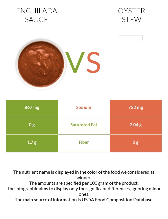 Enchilada sauce vs Oyster stew infographic