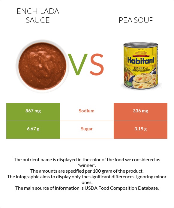 Enchilada sauce vs Pea soup infographic