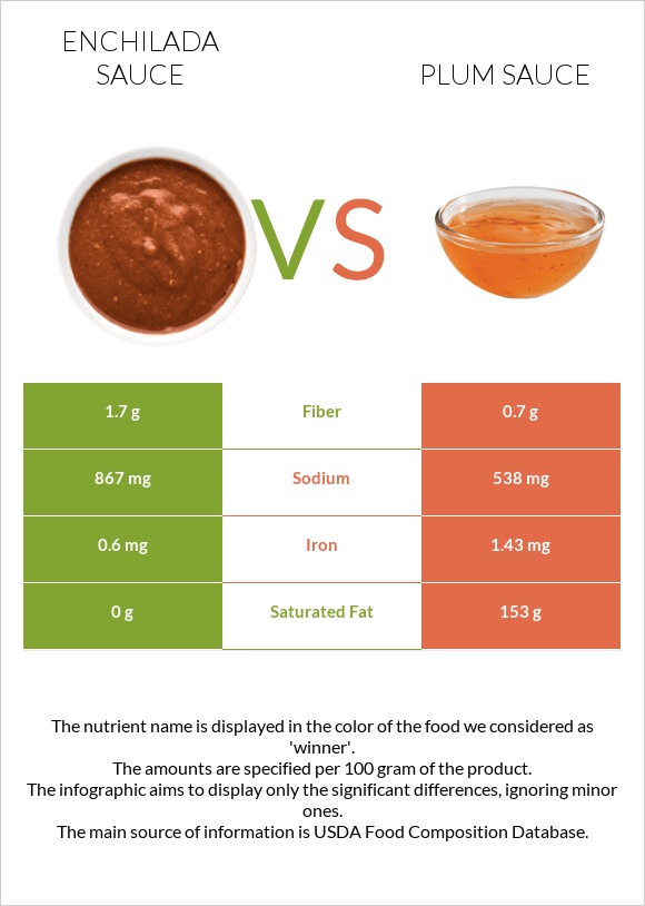 Enchilada sauce vs Plum sauce infographic