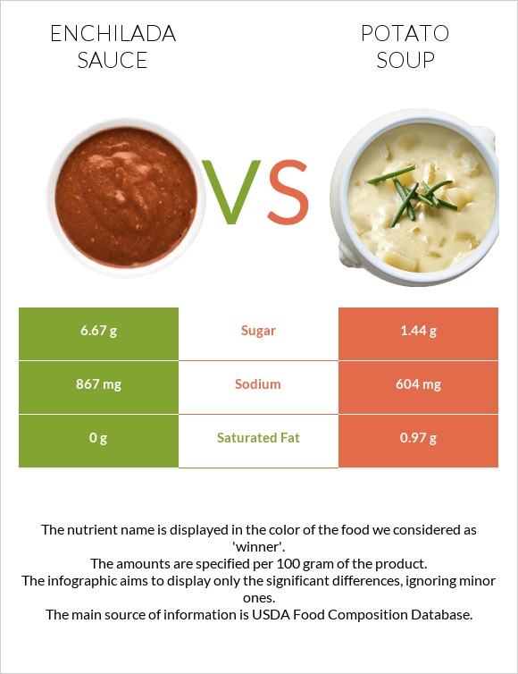 Enchilada sauce vs Potato soup infographic