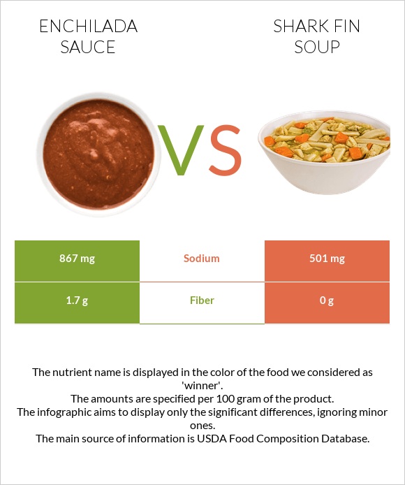 Enchilada sauce vs Shark fin soup infographic