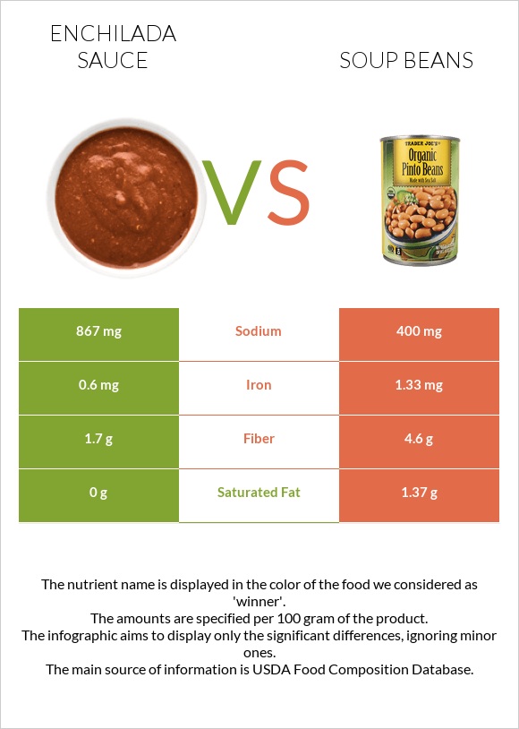 Enchilada sauce vs Soup beans infographic