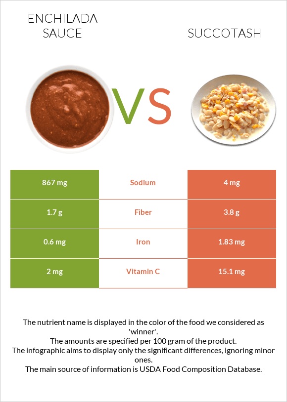 Էնխիլադա սոուս vs Սուկոտաշ infographic