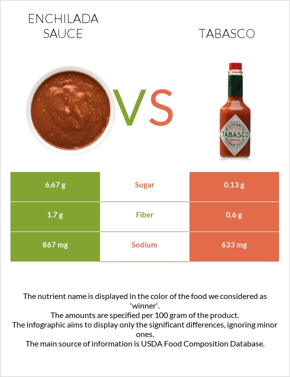 Enchilada sauce vs Tabasco infographic