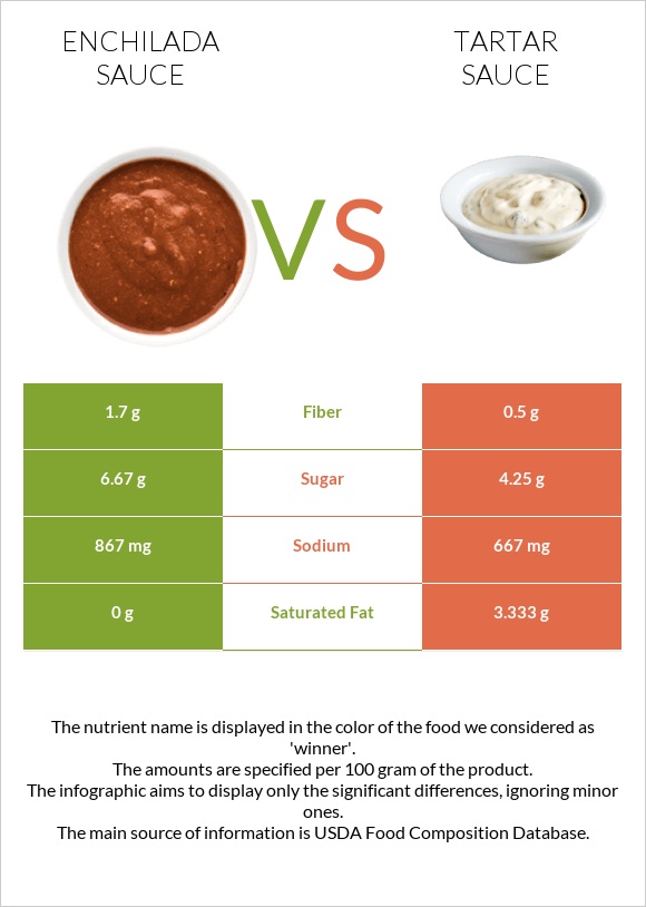 Էնխիլադա սոուս vs Tartar sauce infographic