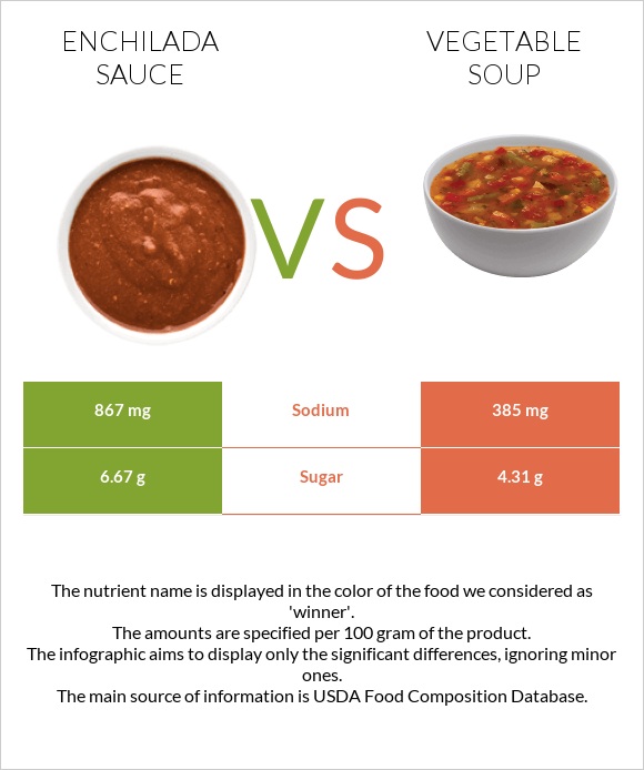 Enchilada sauce vs Vegetable soup infographic