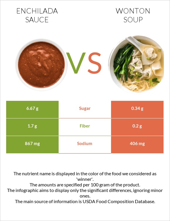 Enchilada sauce vs Wonton soup infographic
