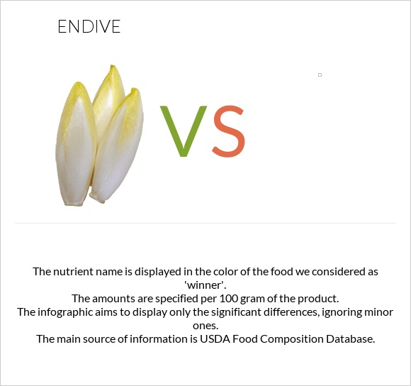 Endive vs infographic