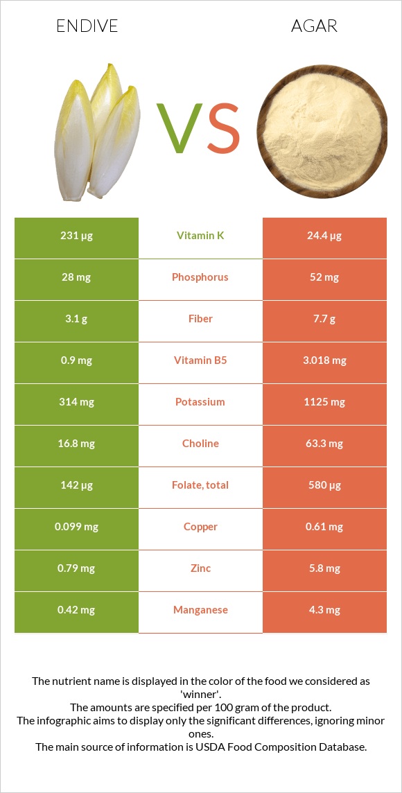 Endive vs Agar infographic