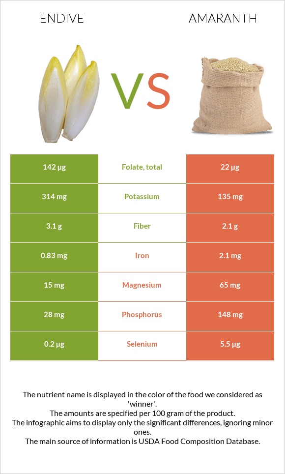 Endive vs Amaranth infographic