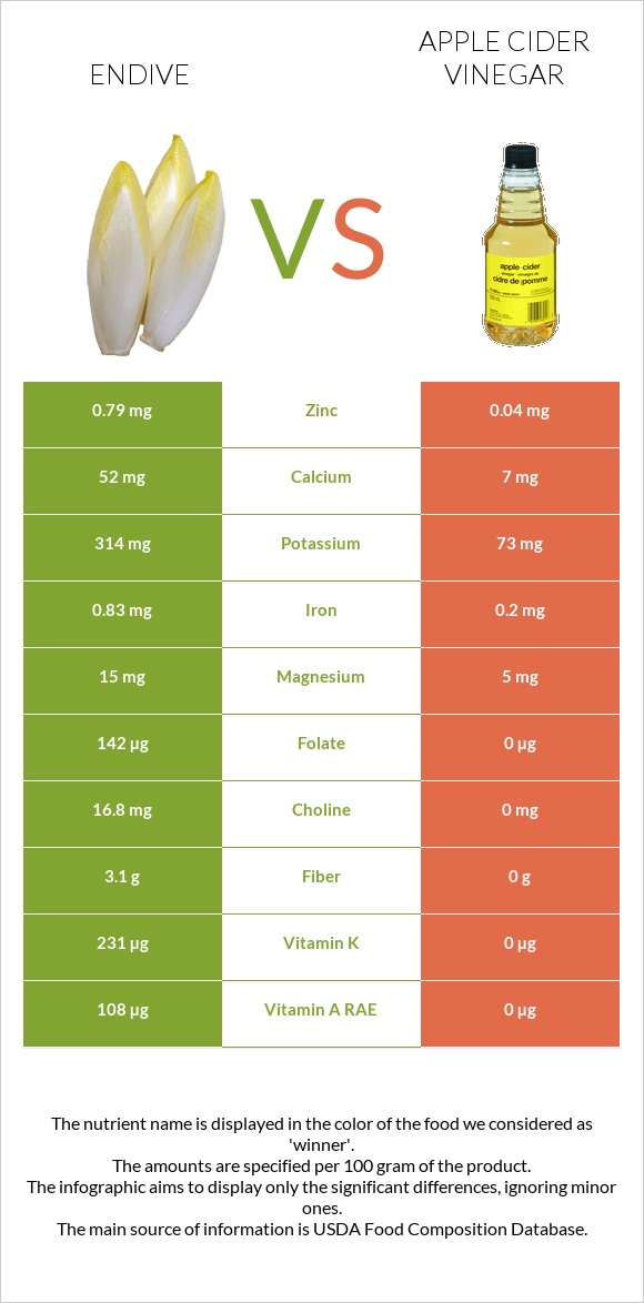 Endive vs Apple cider vinegar infographic