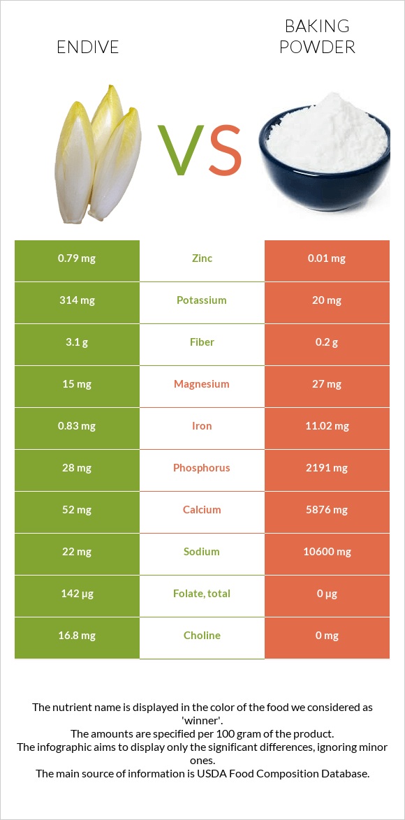 Endive vs Baking powder infographic