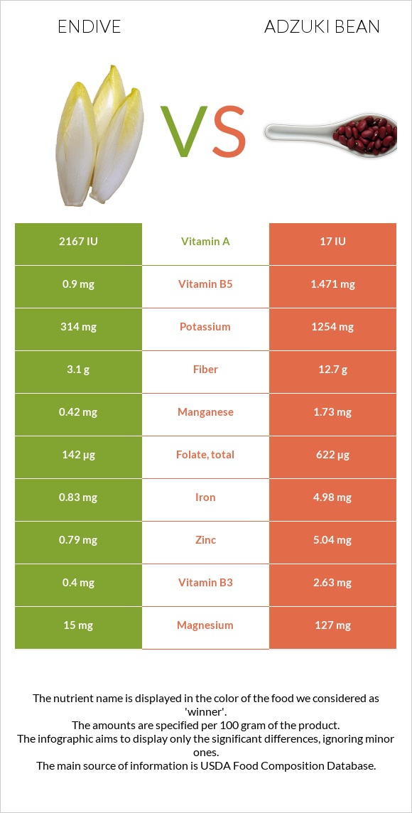 Endive vs Ադզուկի լոբի infographic