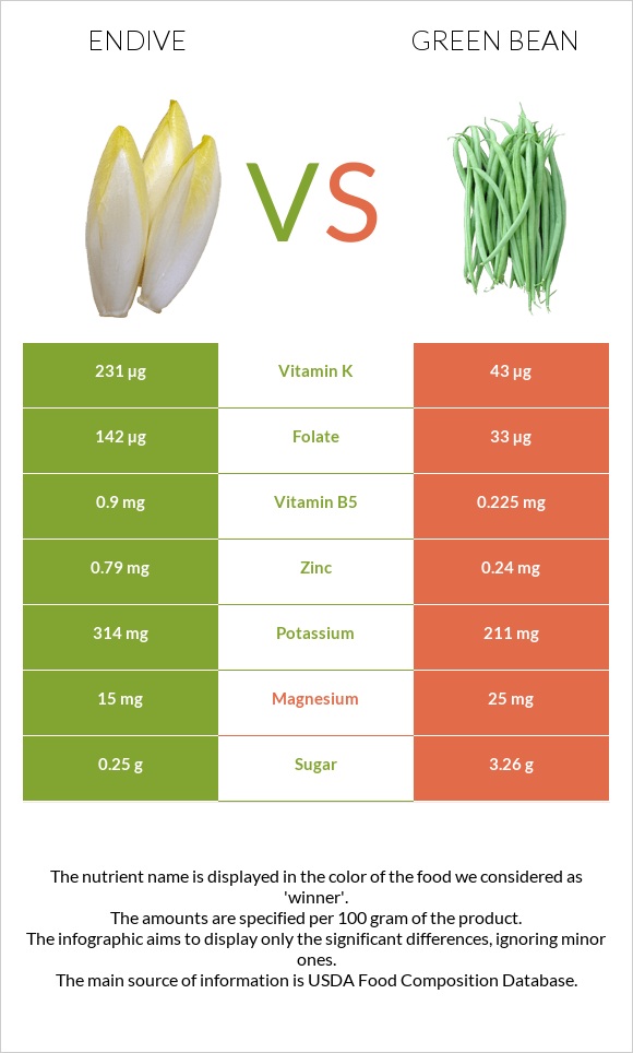 Endive vs Green bean infographic