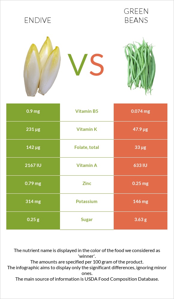 Endive vs Կանաչ լոբի infographic