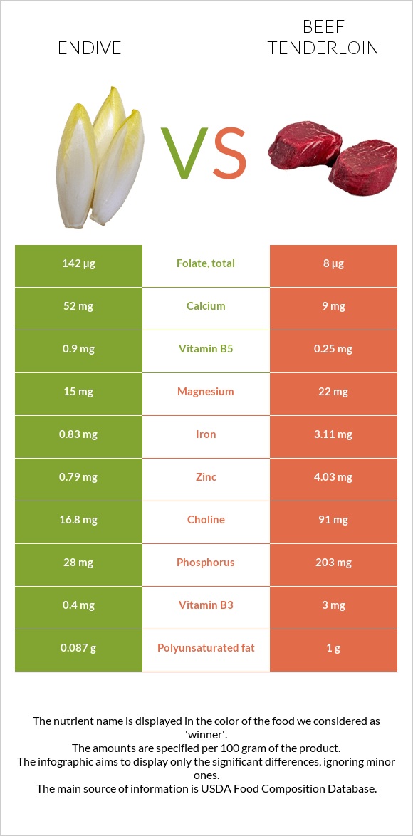 Endive vs Beef tenderloin infographic
