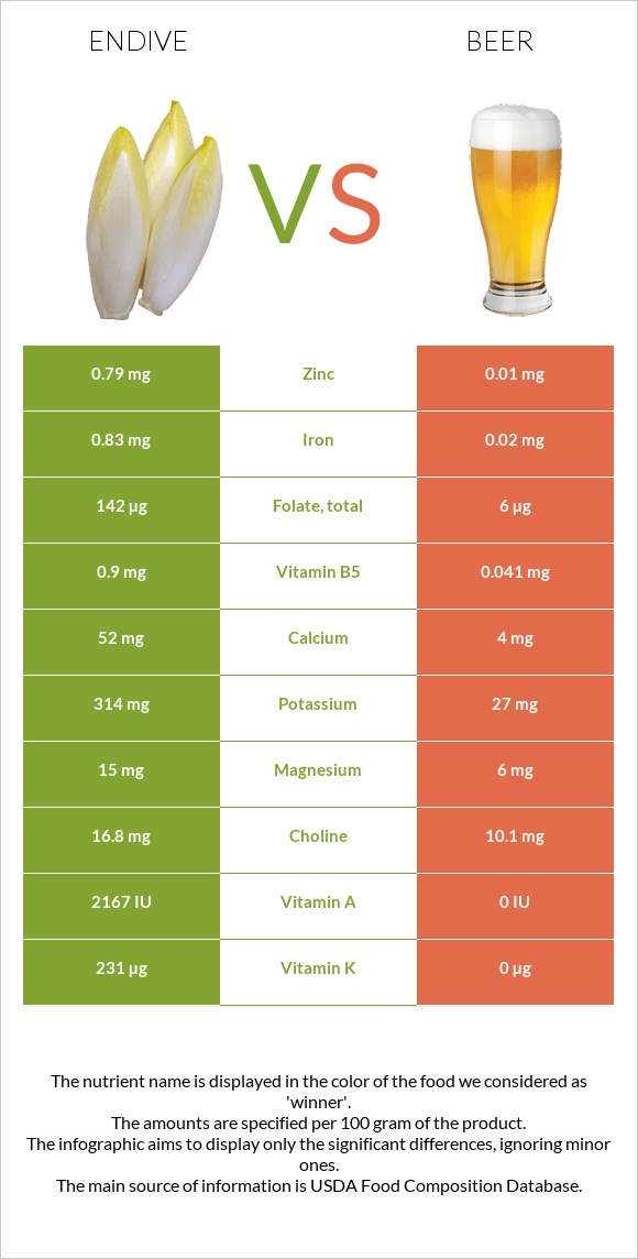 Endive vs Beer infographic