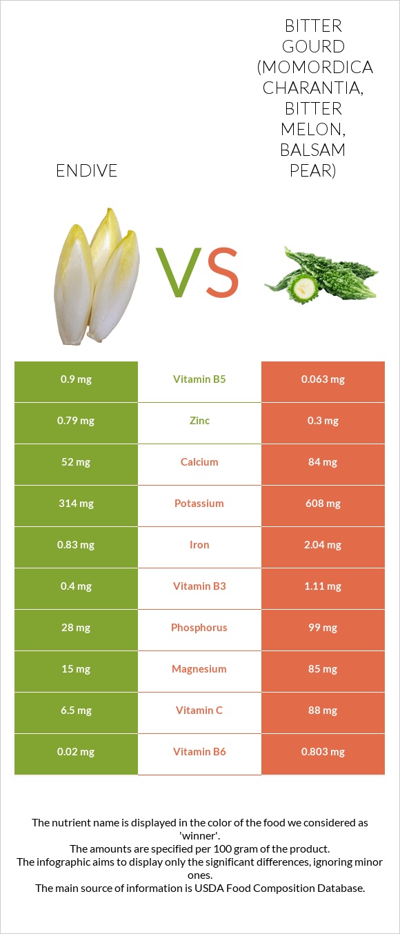 Endive vs Bitter gourd (Momordica charantia, bitter melon, balsam pear) infographic