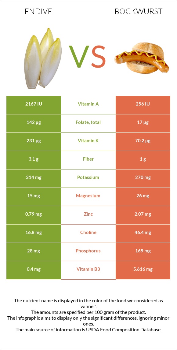 Endive vs Bockwurst infographic