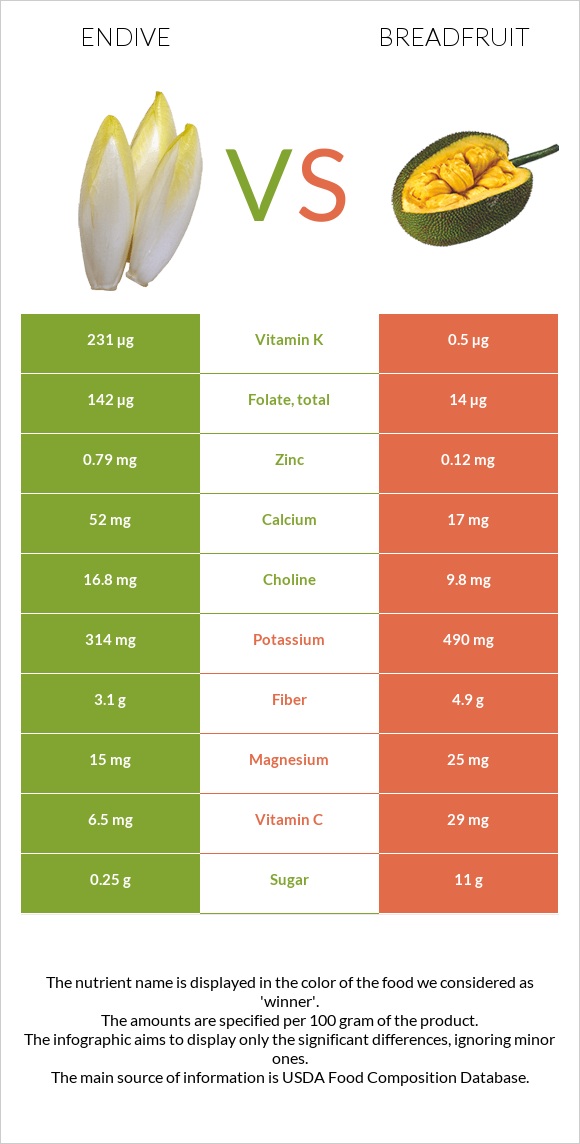 Endive vs Breadfruit infographic