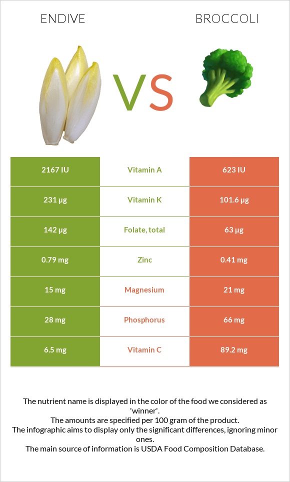 Endive vs Բրոկկոլի infographic