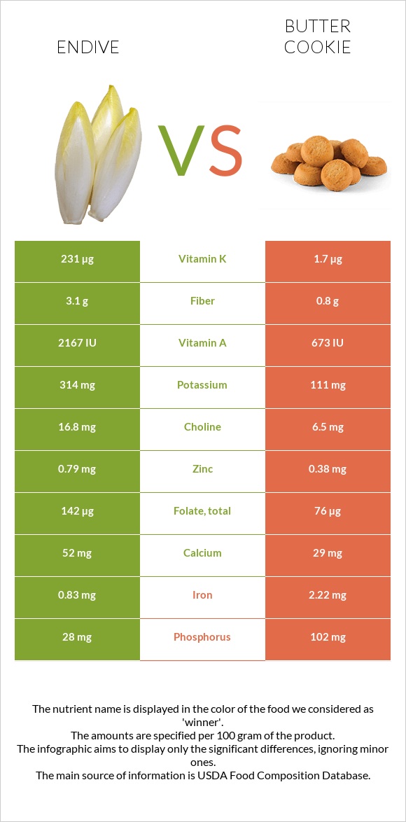 Endive vs Փխրուն թխվածքաբլիթ infographic