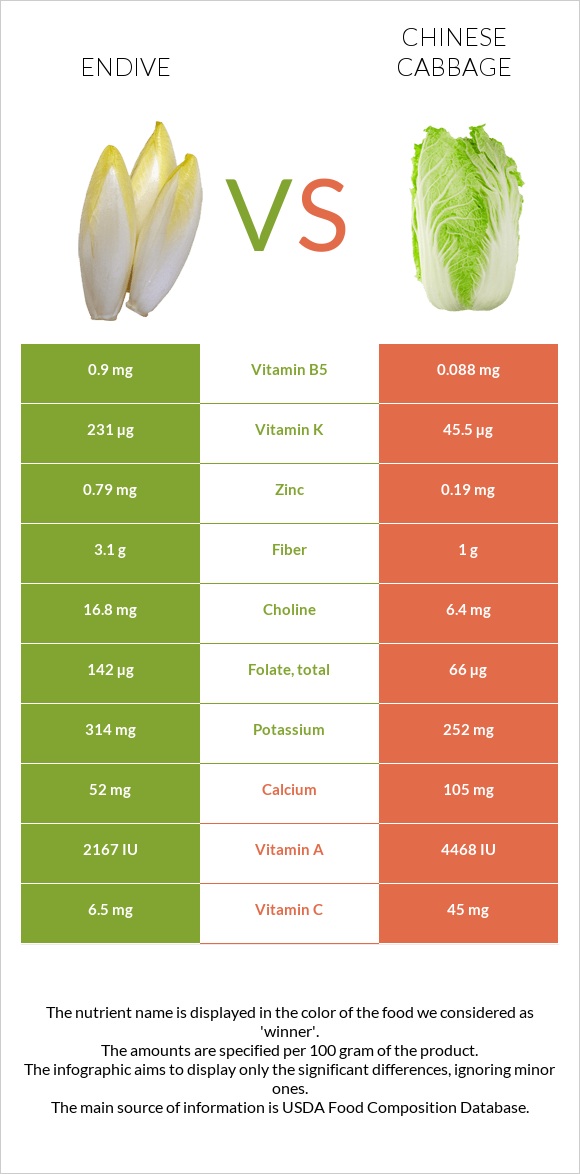 Endive vs Չինական կաղամբ infographic