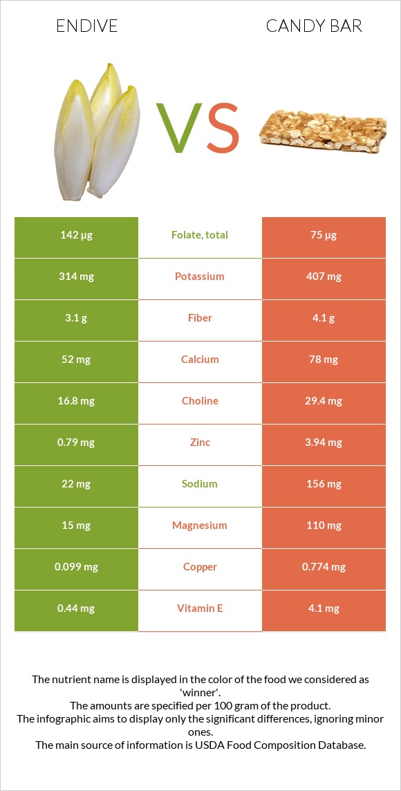 Endive vs Candy bar infographic