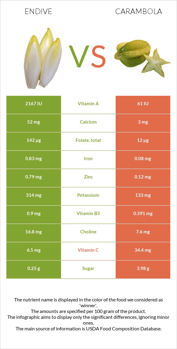 Endive vs Carambola infographic