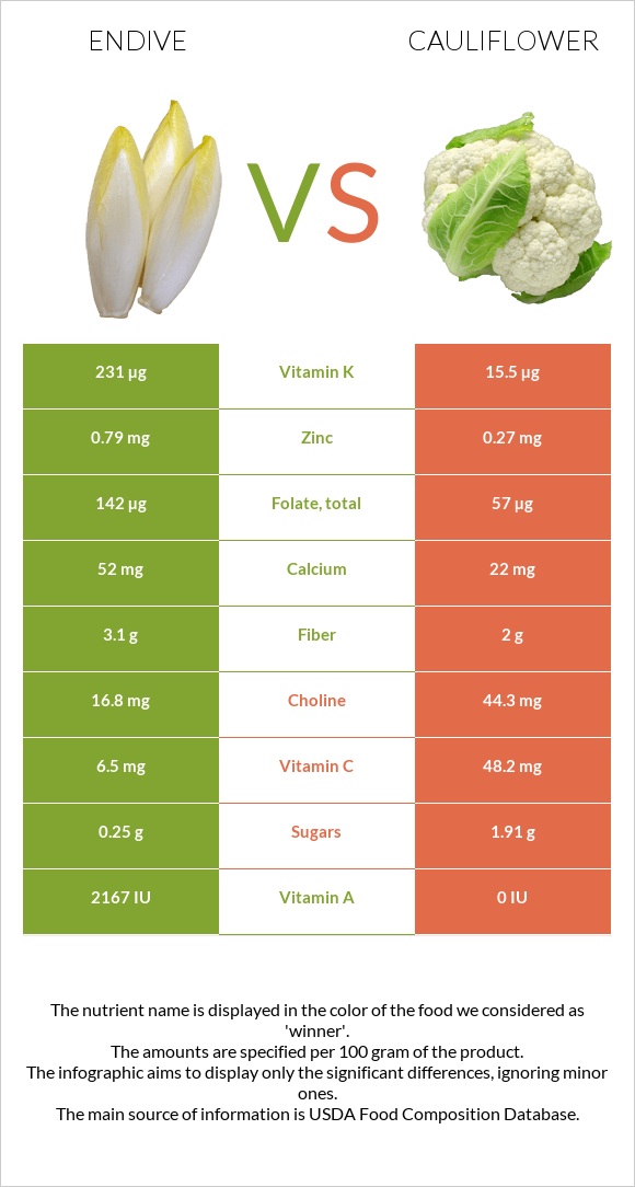Endive vs Cauliflower infographic