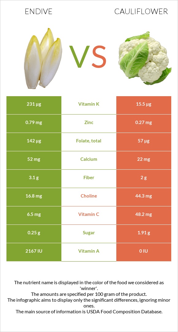 Endive vs Ծաղկակաղամբ infographic